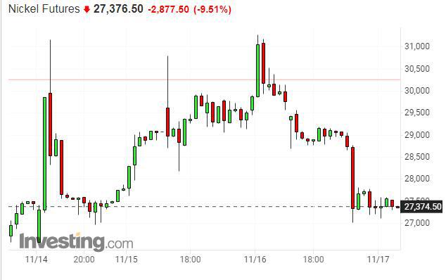 连日暴涨后盘中跌超10% “妖镍”危机卷土重来 LME严阵以待