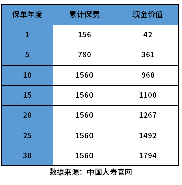 国寿保险退保能退多少？附中国人寿保险现金价值表