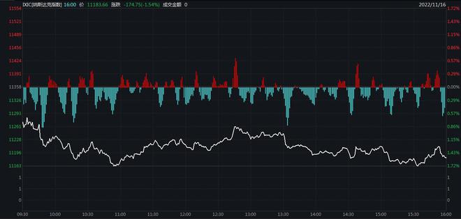 美股反弹“一日游”！纳指跌1.54% 纳斯达克中国金龙指数跌4.28%