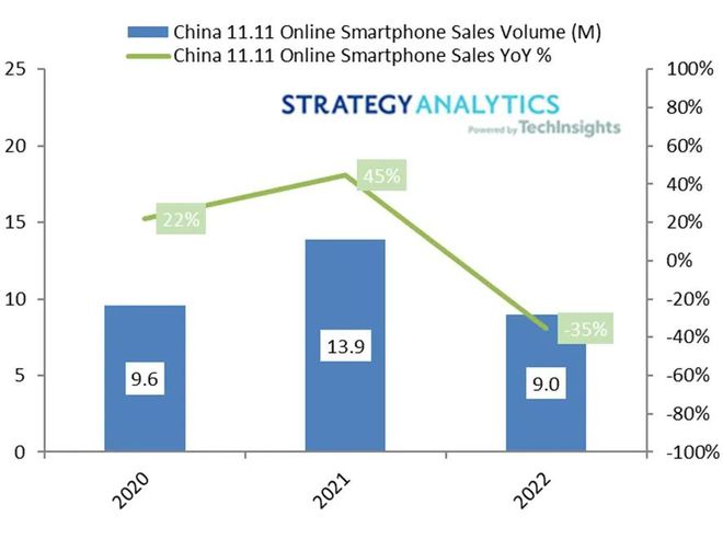 Strategy Analytics：苹果(AAPL.US)以68%的收益份额领跑今年双十一网购节