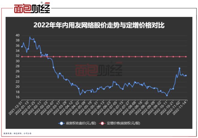 捧场用友网络定增：中金、申万宏源、万家基金等暂亏或超7亿