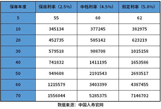 国寿保险退保能退多少？附中国人寿保险现金价值表