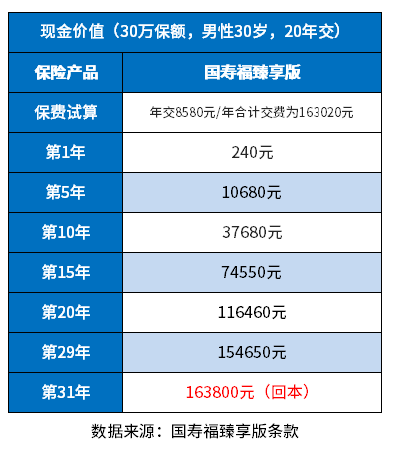 国寿保险退保能退多少？附中国人寿保险现金价值表