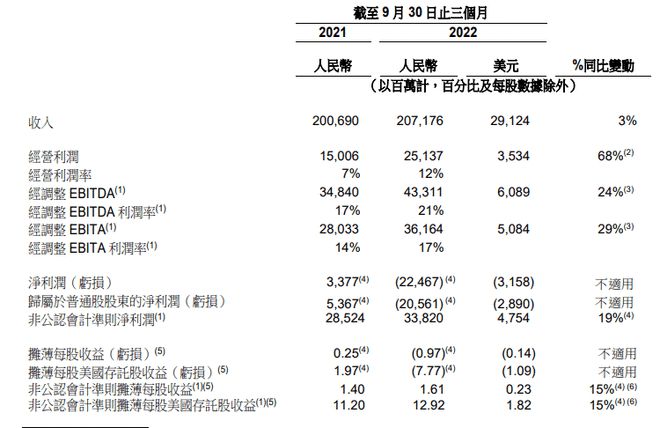 阿里巴巴Q2营收2071.76亿元，同比增长3%