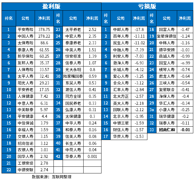 招商仁和人寿保险公司排名盘点！从3个方面辨别