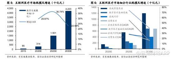 被放开预期再次引爆的互联网医疗，后期靠什么细水长流？