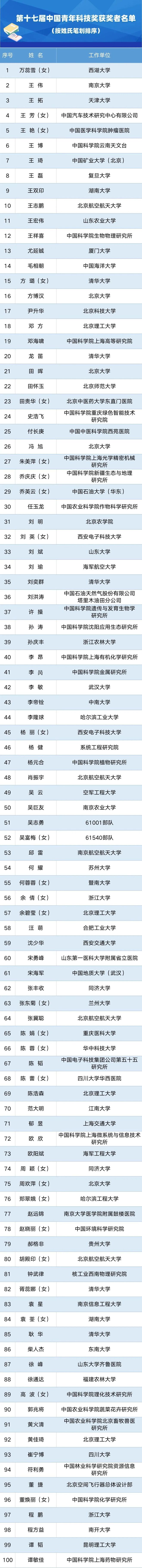 第十七届中国青年科技奖颁布，七成获奖者来自高校