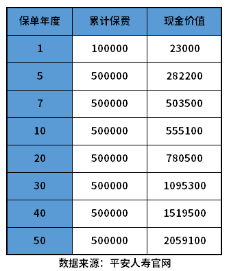 平安御享金生终身寿险收益高吗？教您看产品的预期收益