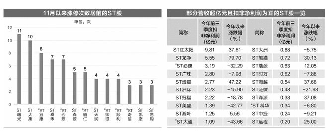 ST板块11月以来大幅反弹 27股前三季度业绩向好