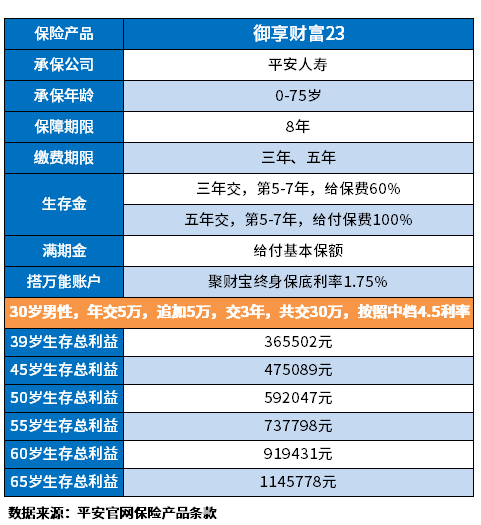 平安御享财富23有什么优缺点？辨别平安保险2023开门红这么多