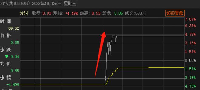 12天10板！供销社概念出“妖股”？监管紧急关注！