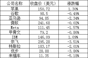 美股周四：三大股指小幅下跌，热门中概股逆势普涨，阿里涨逾7%