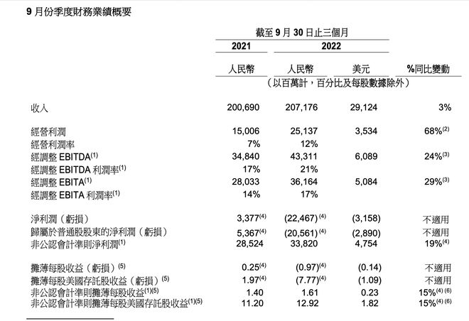 阿里季度净亏超两百亿，淘宝天猫GMV个位数下降，发生了什么