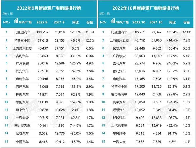 三年亏170多亿，还给员工降薪，威马扛不住了？员工：架构天天变，也不造车了