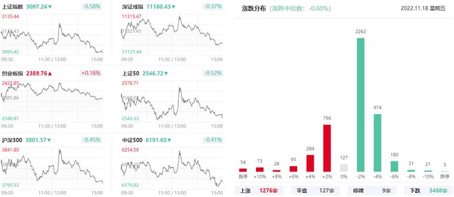 上海亚商投顾：沪指失守3100点 教育板块逆势大涨