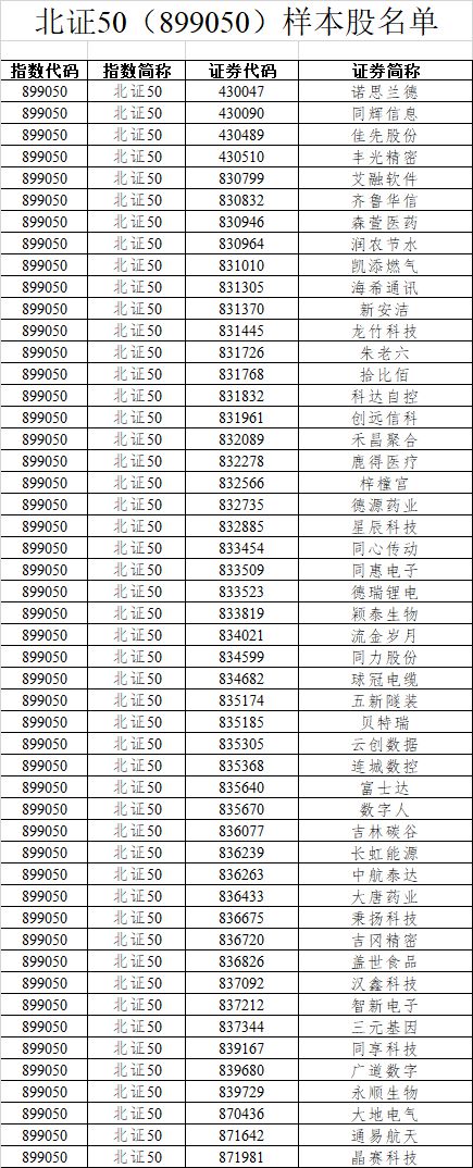 北交所指数周一见：共50只成分股，合计覆盖16个细分领域