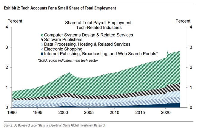 科技业大裁员会带来美国失业潮吗？高盛、大摩齐呼：不至于！
