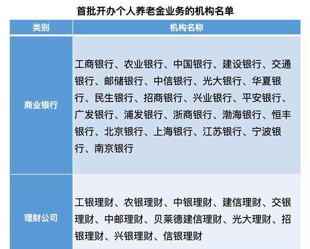 个人养老金争夺战一触即发！政策落地，34家银行系机构准备就绪