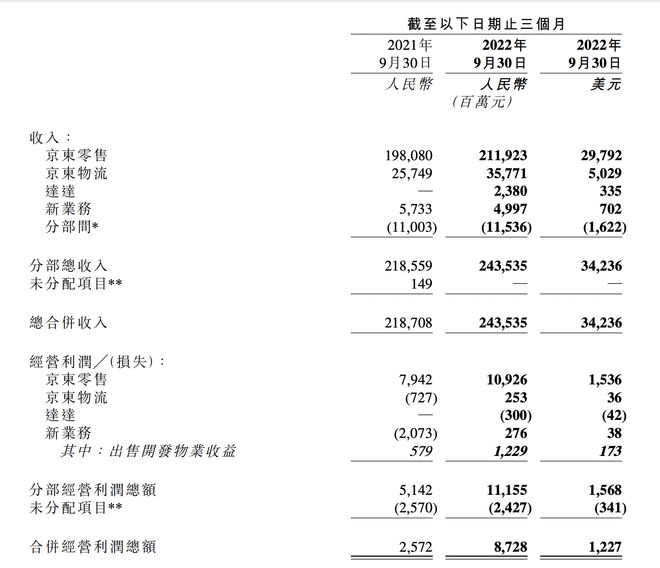 Q3营收2435亿元、服务收入占比近20%：京东一边“开放”一边找到“新平衡”