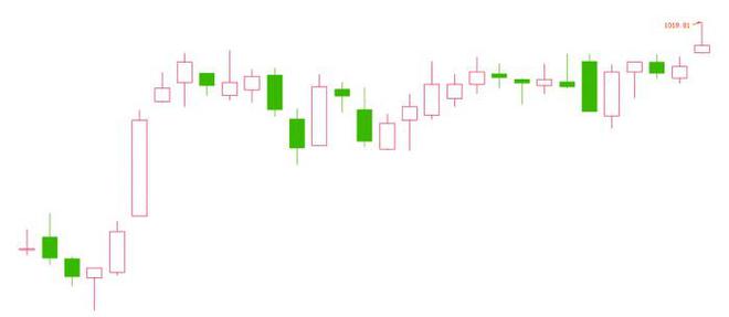 三大指数走势分化 北向资金本周净流入超320亿元