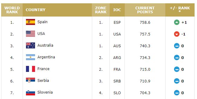 FIBA排名：中国男篮世界第27 西班牙超美国排第一