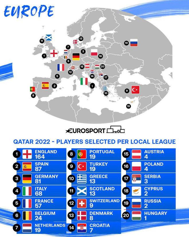 欧洲联赛世界杯球员数量榜：英格兰164人稳居第一