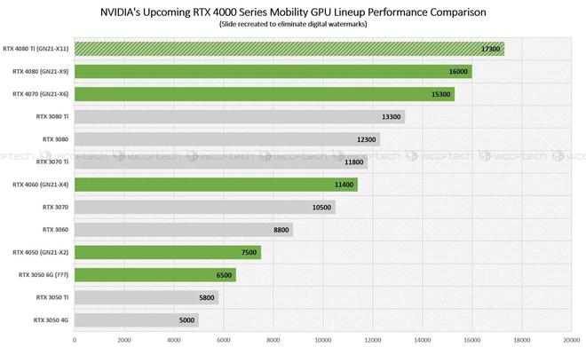 英伟达 RTX 40 移动显卡将于明年 1 月 4 日发布，性能提升约 30%