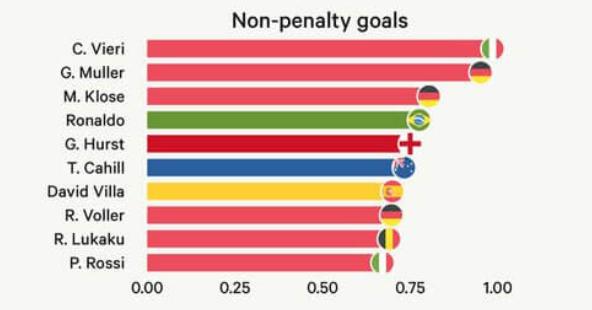 世界杯场均进球效率TOP10：维耶里居首 大罗第四