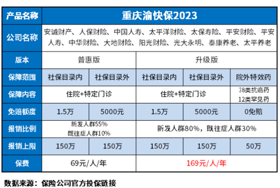重庆渝快保2023值得买吗？辨别这类问题需要哪些方法