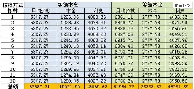 等额本金和等额本息有什么区别？哪个划算？