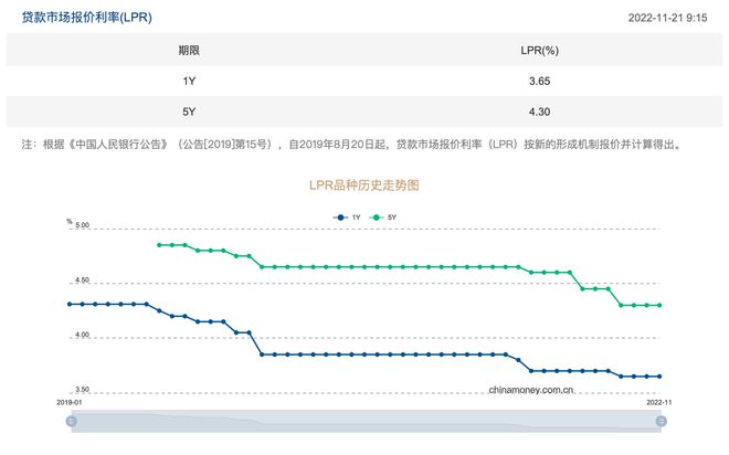 LPR报价连续三个月未动 什么原因？年内是否还有下调空间？