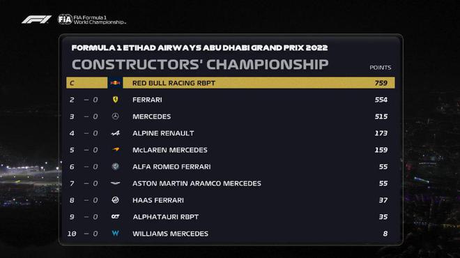 车队积分:红牛759分夺车队冠军 法拉利获得亚军