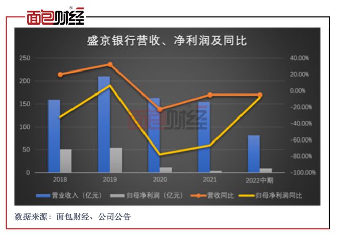 盛京银行：业绩持续下滑，资产质量面临考验