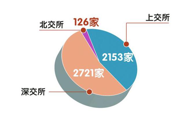 A股存量上市公司数量正式突破5000家