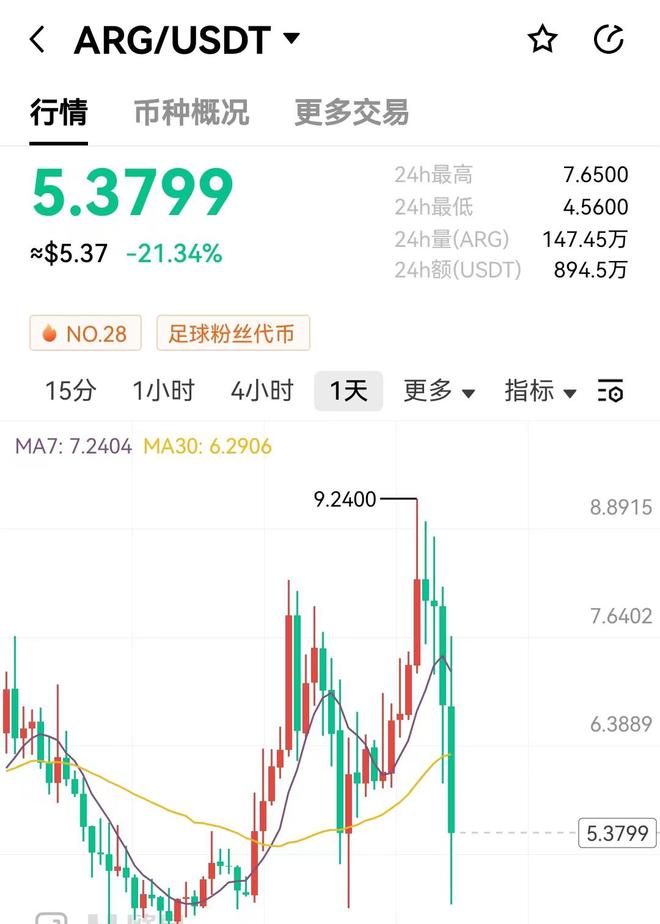 阿根廷足协粉丝代币ARG币大跌逾20%