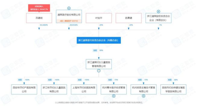 实控人信披“疑云”拉崩股价？通策医疗的“多事之秋”！