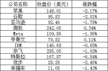 美股周一：主要股指全线下跌，特斯拉跌近7%，创近两年来新低