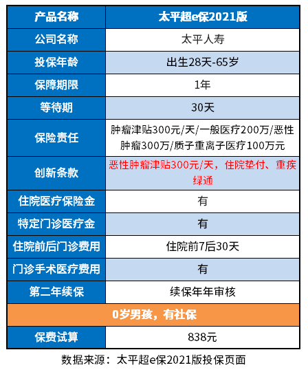 太平超e保2021医疗保险怎么样？识别方法在这里