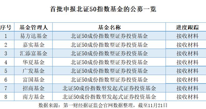 北证50指数上线 8家公募已上报首批主题指数产品