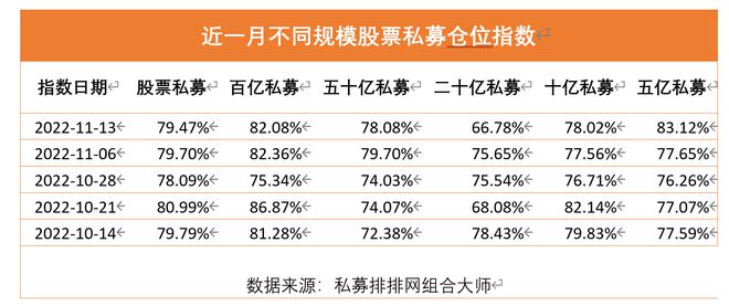 股票私募仓位近期小幅下降，百亿股票私募仓位下降0.28%