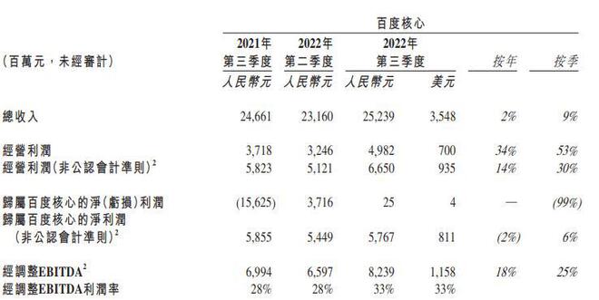 百度第三季度营收325亿元，同比增长2%