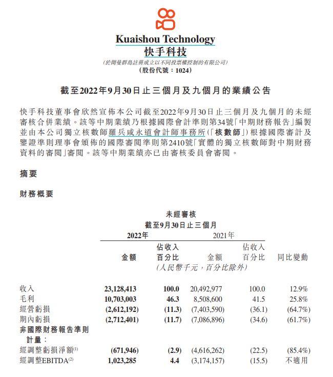 电商GMV同比增长26.6%，快手Q3：电商表现超行业水平