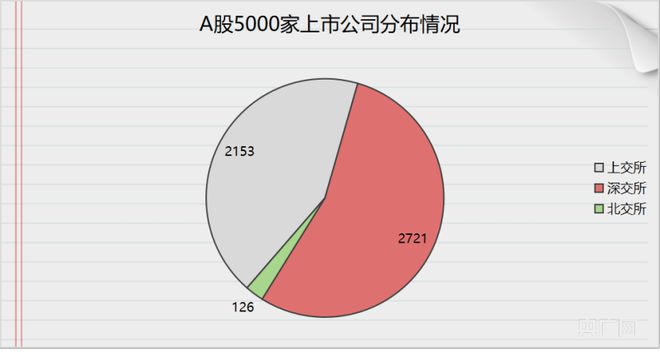 A股上市公司总数今日破5000：每一个1000家各用时几年？