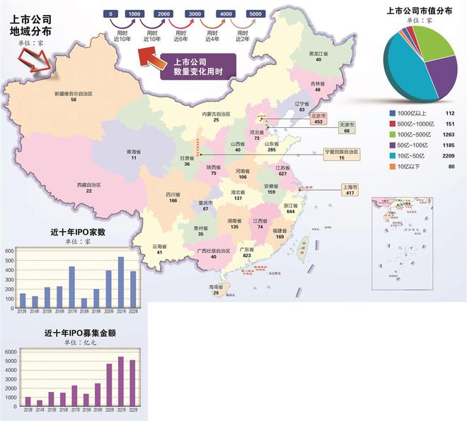 A股上市公司突破5000家 市场体量质量两翼齐飞