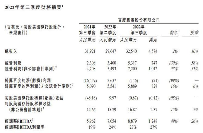 百度第三季度营收325亿元，同比增长2%