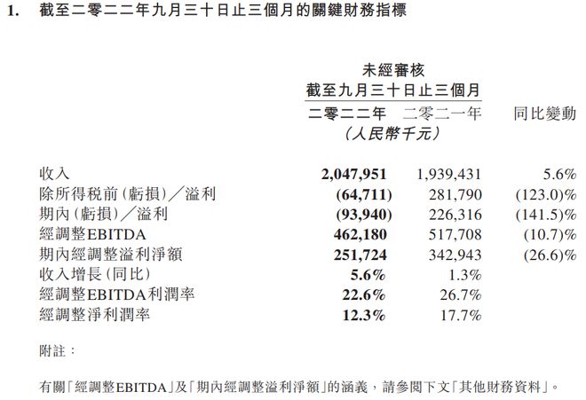 同程旅行三季报：亏损9394万元，月付费用户上升9.5%