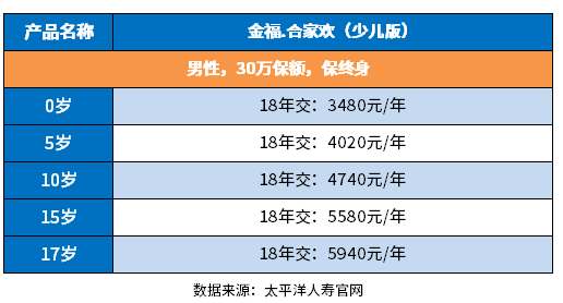 太平洋重疾险值不值得买？附太平洋重大疾病保险价格表