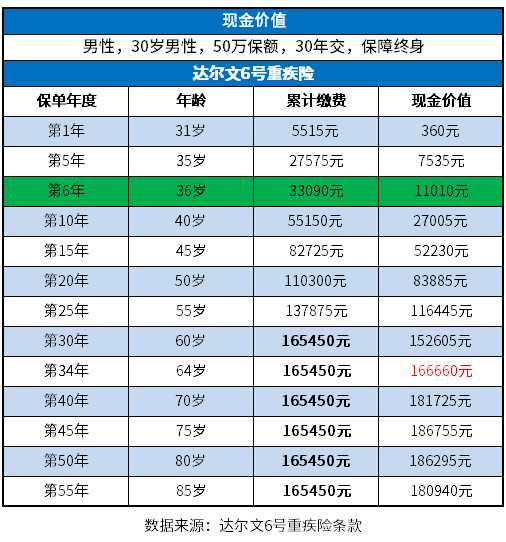 交了6年退保损失大吗？保险中途不交了能退多少钱？附现价表