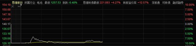 恩捷股份2跌停，基金集体踩雷！大笔融资超百亿，分红却不足9亿