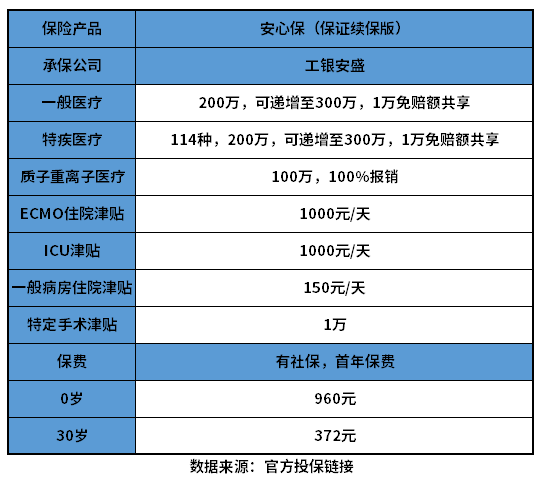 安心保（保证续保版）怎么样？搞懂这个问题有哪些方法